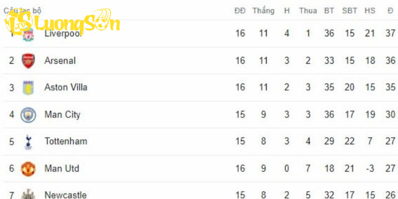 Theo dõi bảng xếp hạng Luongson TV với nhiều ưu điểm vượt trội