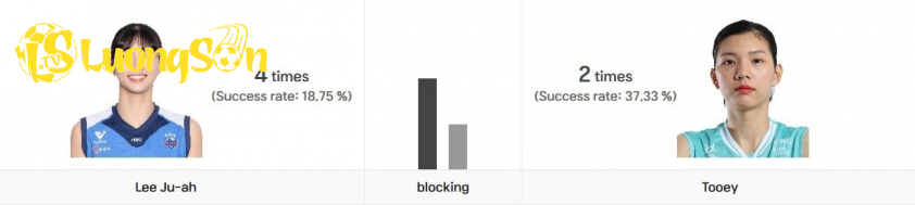 Bích Thủy (Tooey) là một trong những gương mặt tiêu biểu ở trận đấu giữa GS Caltex và IBK Altos